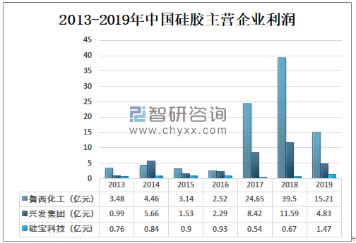 2013-2019年中國硅膠主營企業(yè)利潤.png